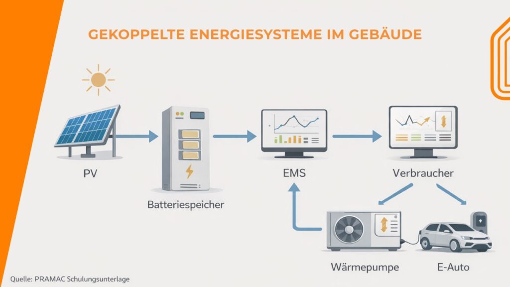 Darstellung auf Basis technischer Systemkonzepte von PRAMAC