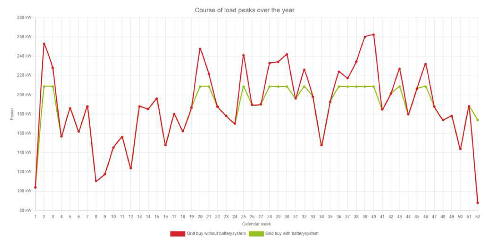 Lastspitzen im Gewerbe ohne und mit Energiespeicher