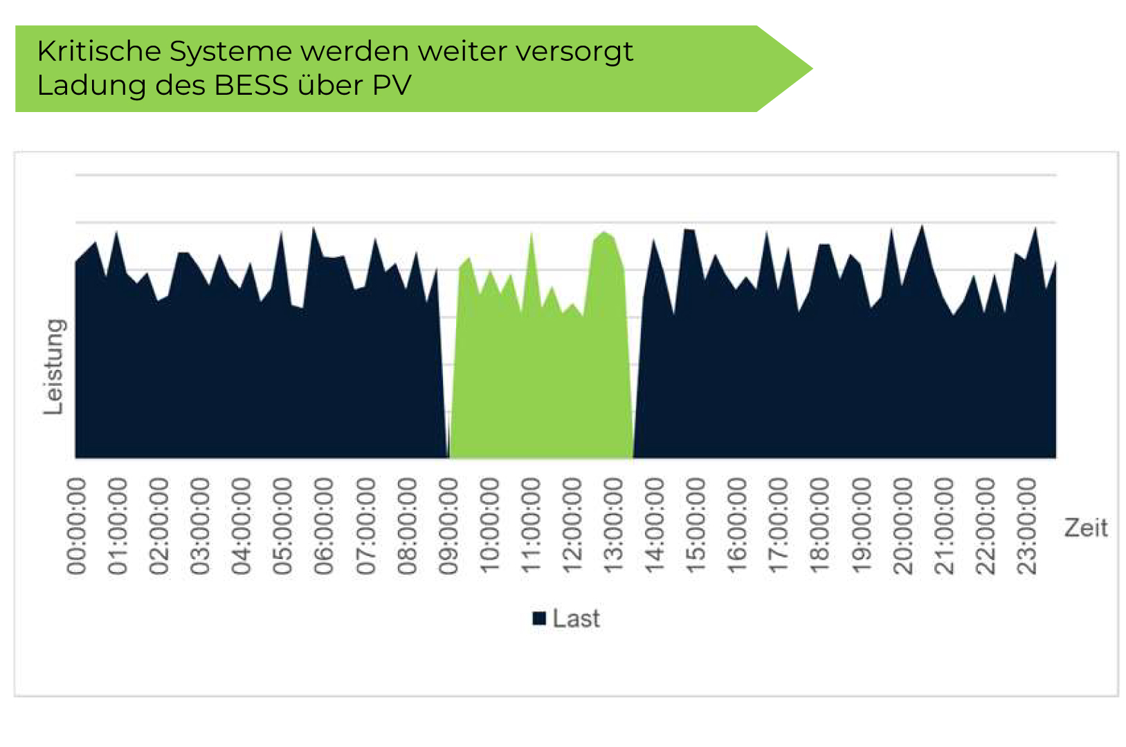 Energiespeicher im Gewerbe mit Photovoltaik und Energiemanagement