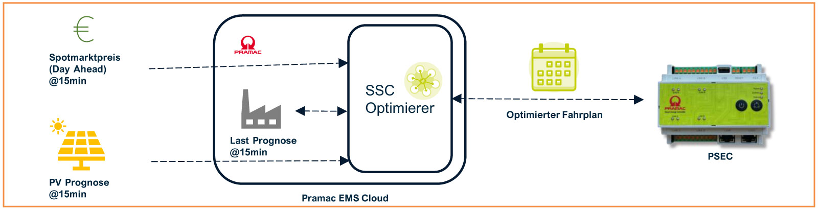 smart self-consumption mit intelligentem ems für pramac ci speicher