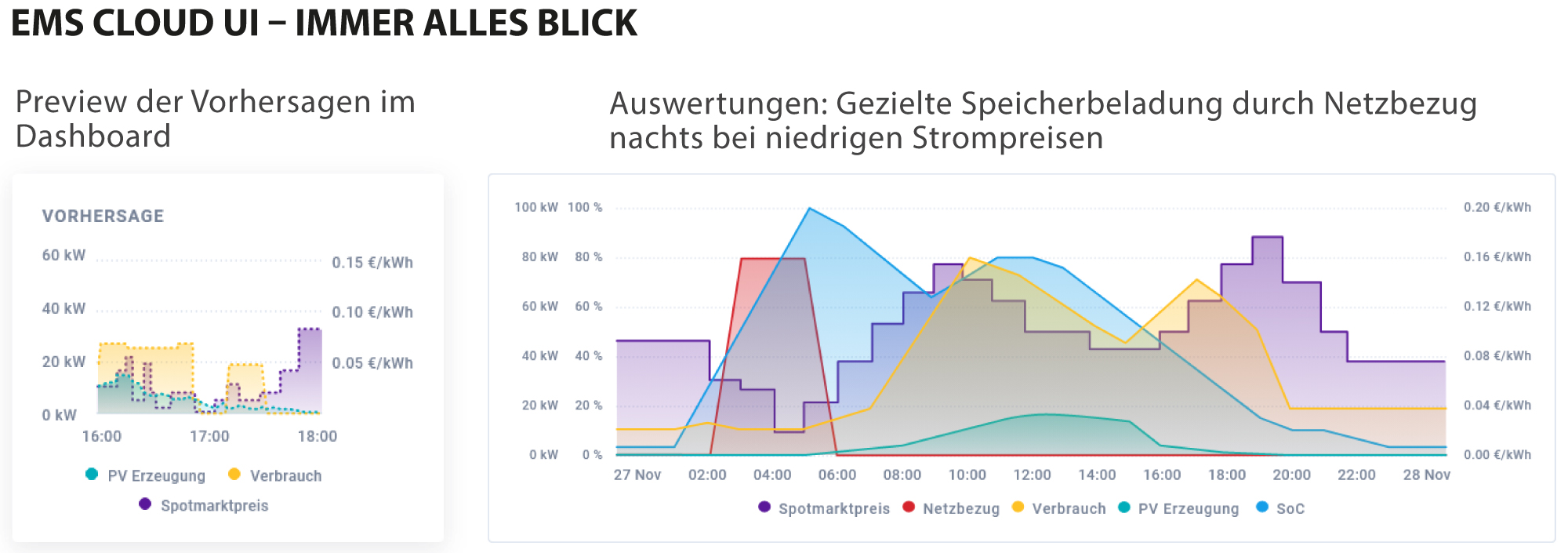 ems cloud ui für smart self-consumption und speicheroptimierung