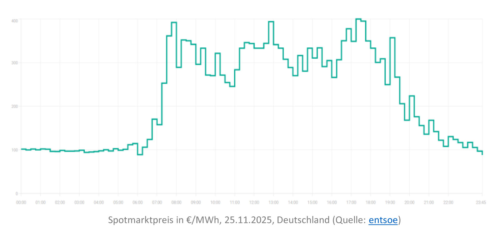 smart self-consumption mit ems und spotmarktpreisen